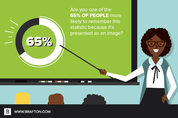Are you one of the 65 percent of people more likely to remember this statistic because it was presented visually?