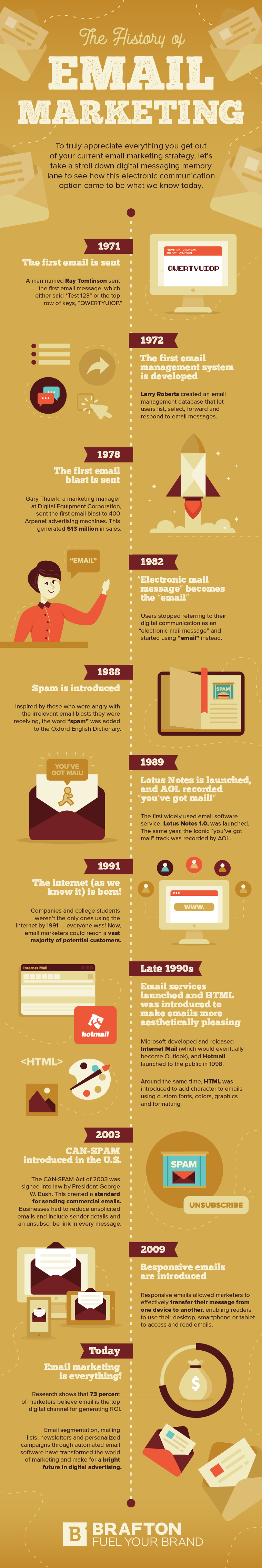 History of email marketing Infographic