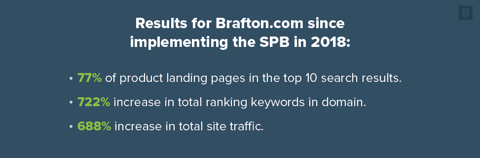results for Brafton.com implementing the SPB in 2018