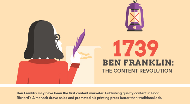 Ben Franklin may have been the first content marketer. Publishing quality content is Poor Richard's Almanack drove sales and promoted his printing press better than traditional ads.