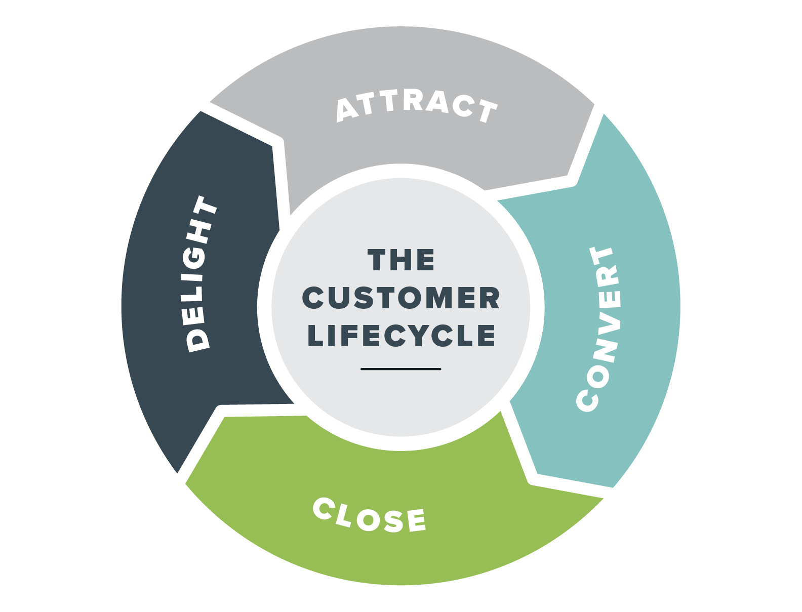 The customer lifecycle