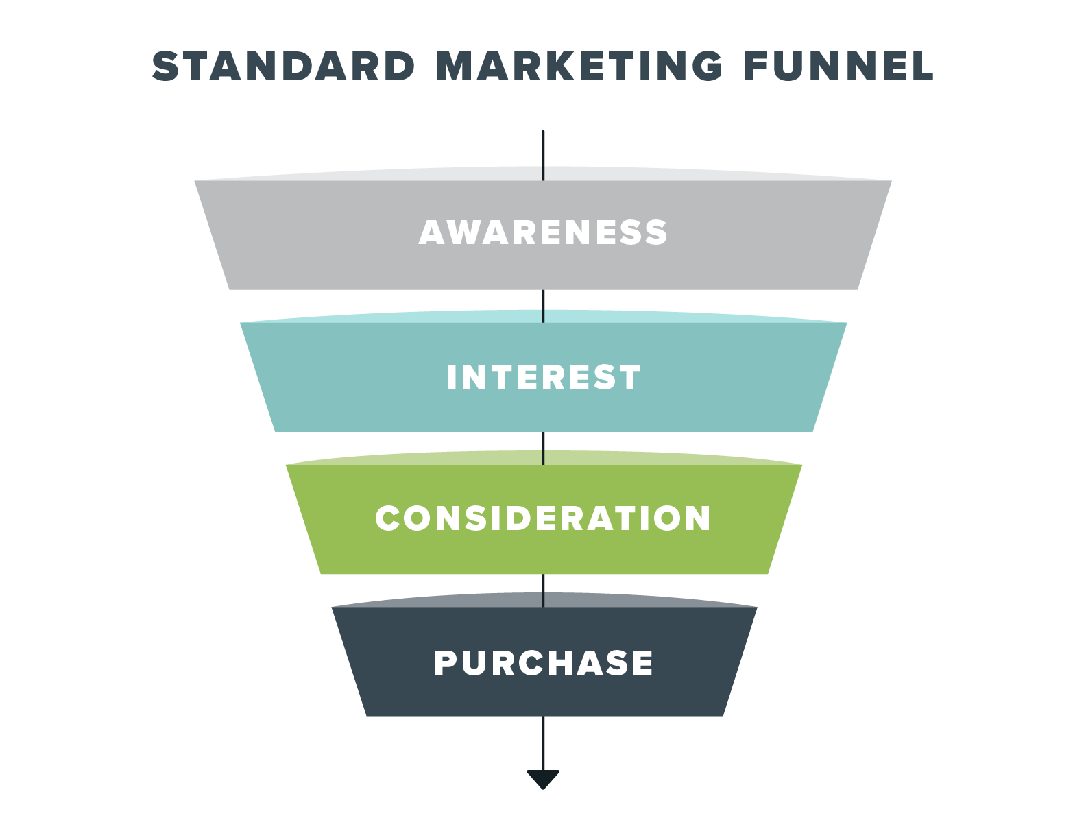 Standard marketing funnel