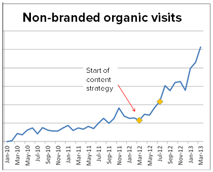 Branded Keywords