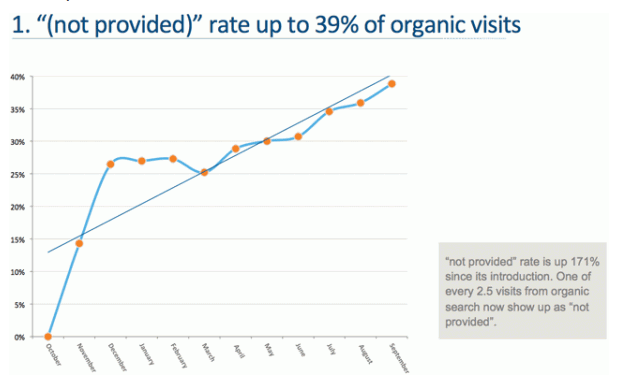 Study: 39% Of Google Search Referrers Now “Not Provided”
