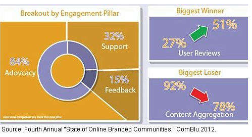 ComBlu State of Online Branded Communities