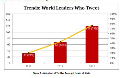 World Leaders Who Tweet