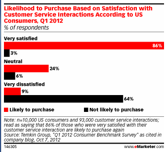 Conversions driven by positive customer satisfaction