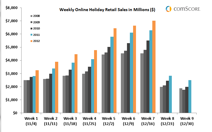 Weekly Online Holiday Retail Sales