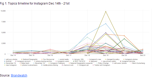 Topics timeline for Instagram