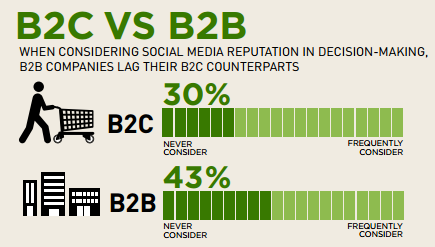 B2C VS B2B