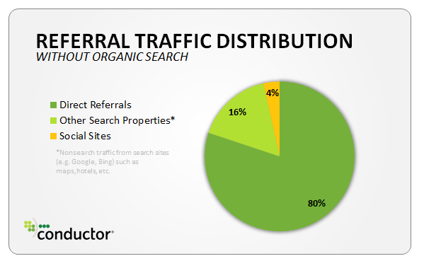 Referral Traffic Distribution