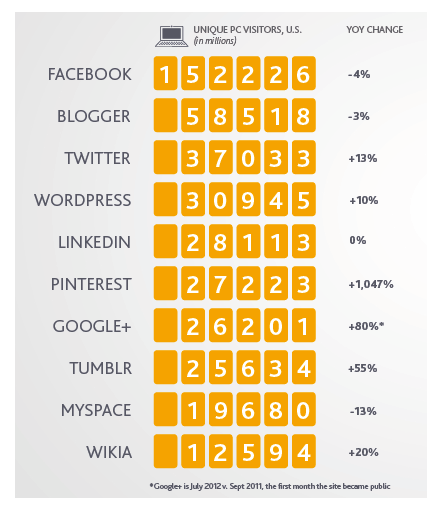 Pinning The Competition: Pinterest’s Four-Digit Growth Is Tops Of 2012