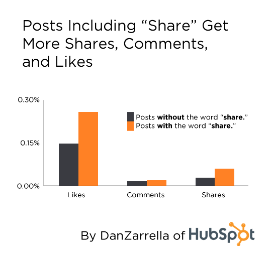 Posts Including "Share" Get More Shares, Comments, and Likes