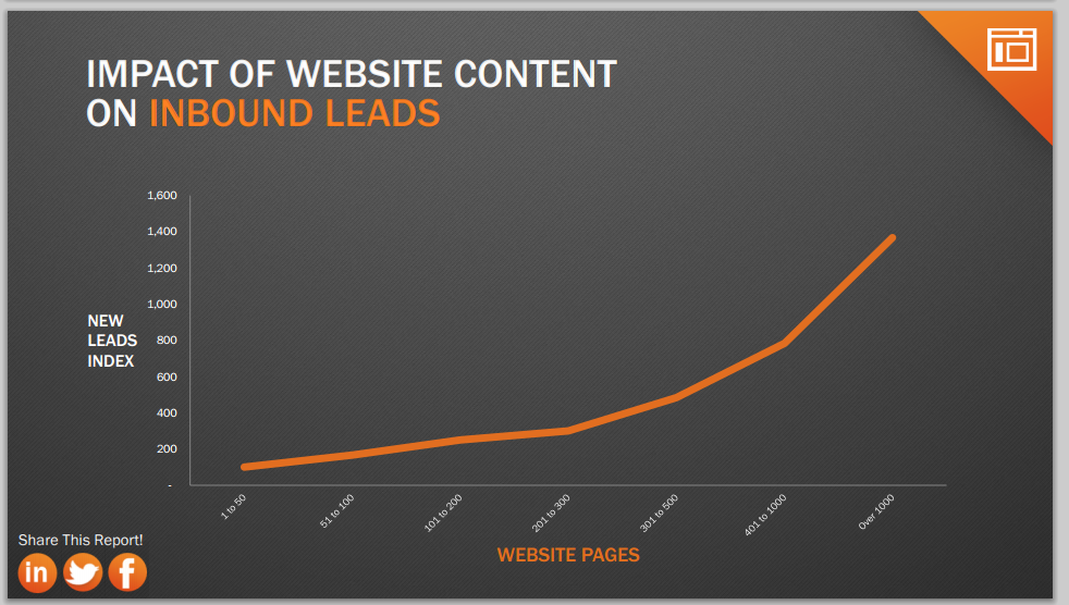 Impact of website content