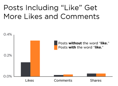 New Facebook Data Proves Social CTAs Lead to More Comments