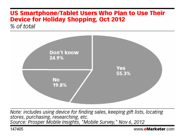 US Smartphone/Tablet Users Who Plan to Use Their Device for Holiday Shopping