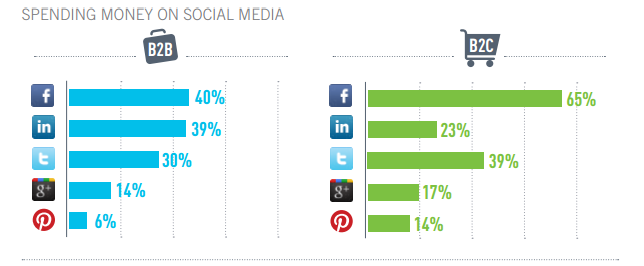 Spending money on social media