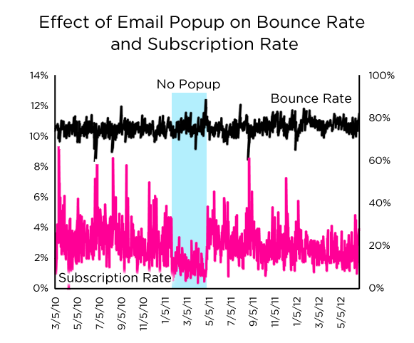 My Data Shows Email Popups Work and Don’t Hurt