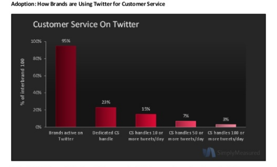 Customer service on Twitter