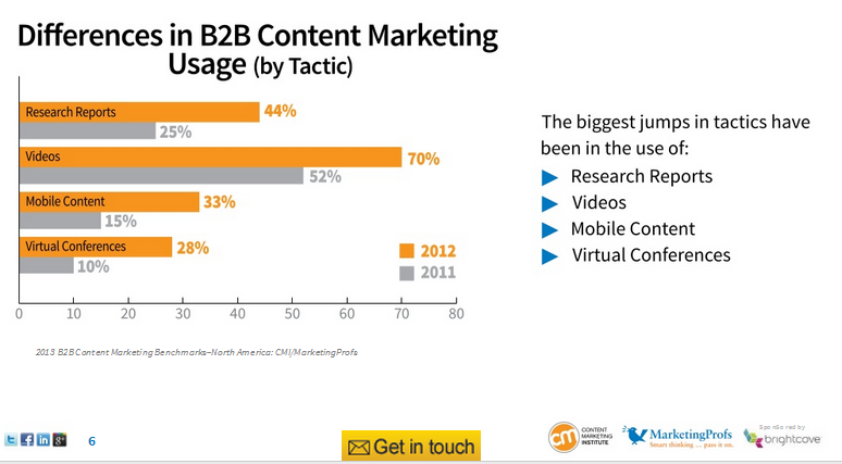 Differences in B2B Content Marketing Usage
