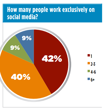Structuring A Social Media Team