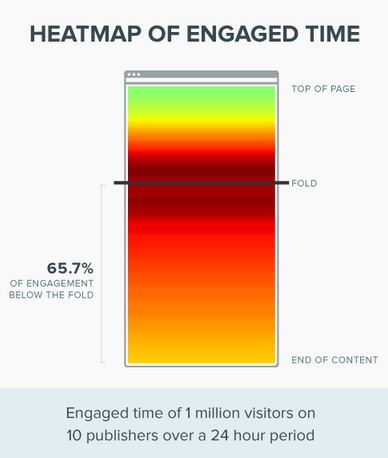Chartbeat engagement data
