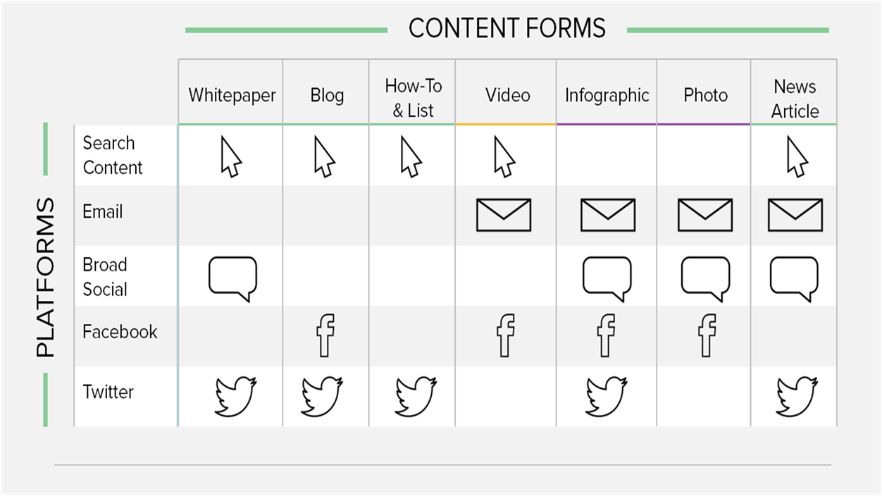 Content Forms vs Platforms