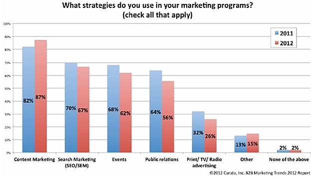Content Marketing Customization