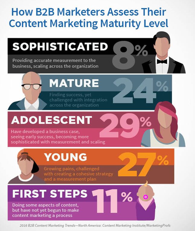 Content Marketing Institute B2B 2016