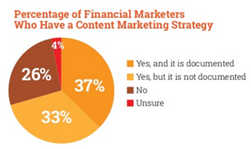 Content Marketing Institute Finance Stat
