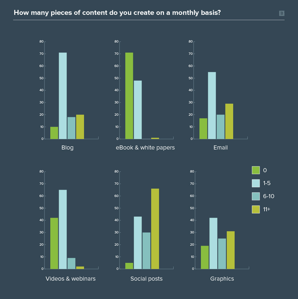 Content marketing management survey graph results