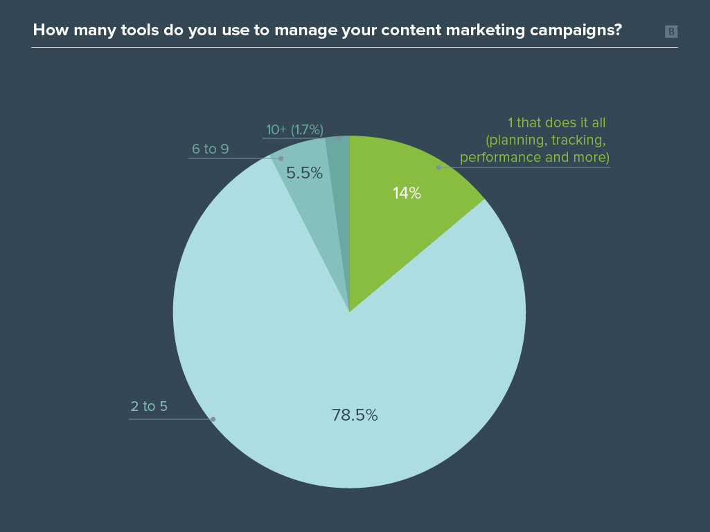 Content marketing management survey graph results