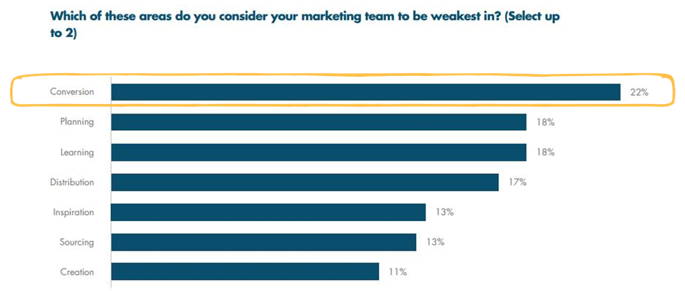 Marketers' biggest struggles