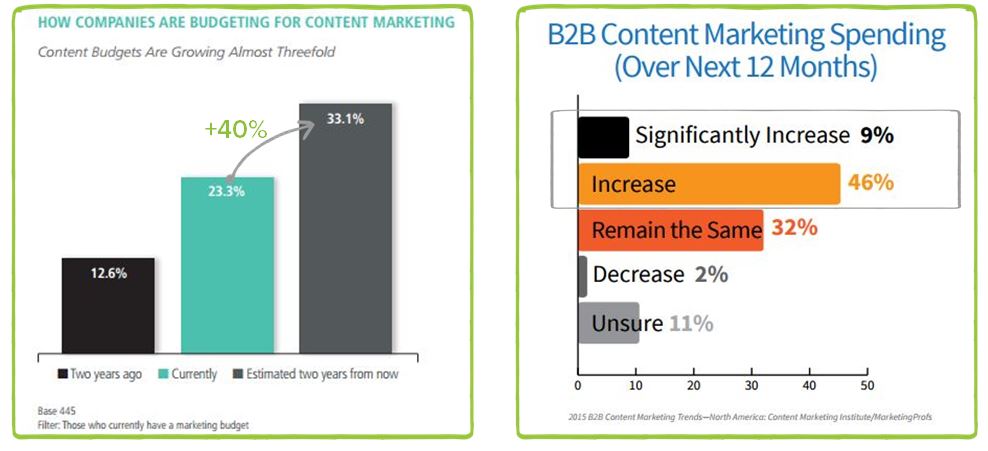 ContentBudgets