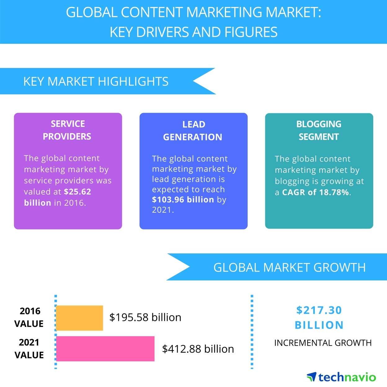 Content marketing market