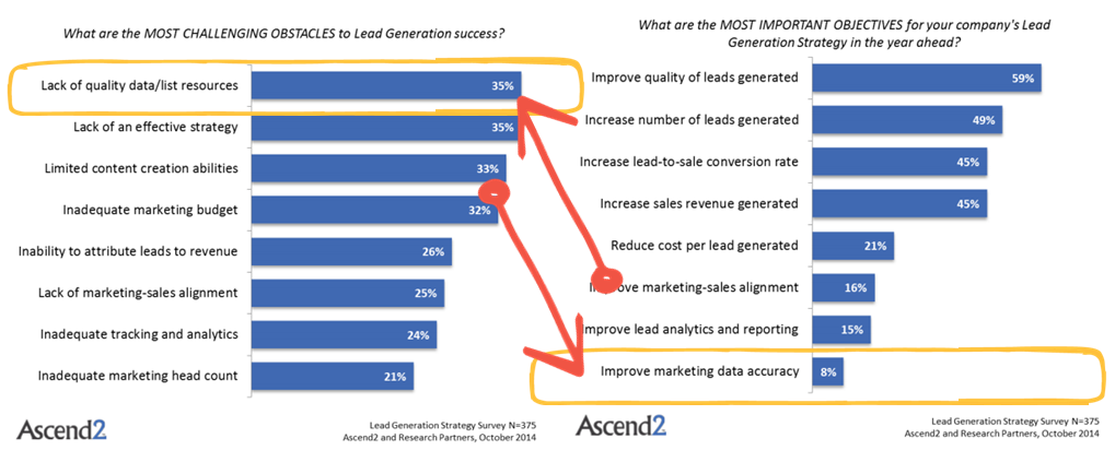 Data quality is important, but not a priority for marketers