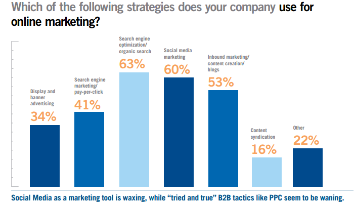 DemandBase Channel Use for 2013