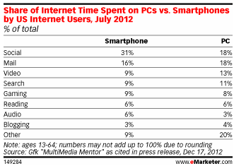 EMarketer Device Use
