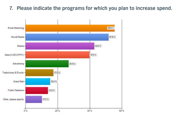 Email Marketing Increase In Spend