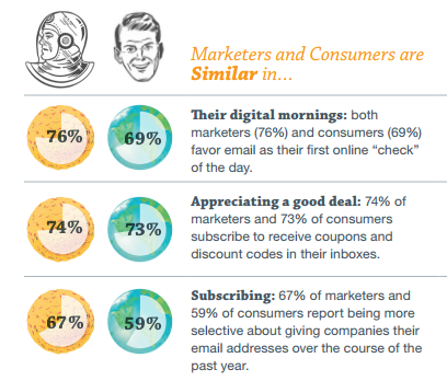 Email consumer vs marketer