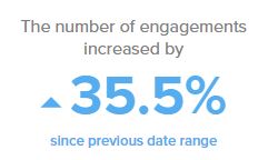 Engagement on Twitter Increase