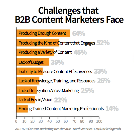 Engaging Content Challenge