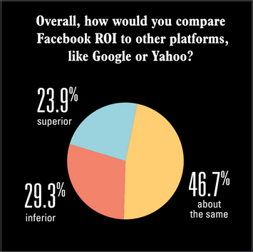 Facebook ROI