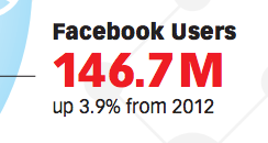 Facebook Users 2012