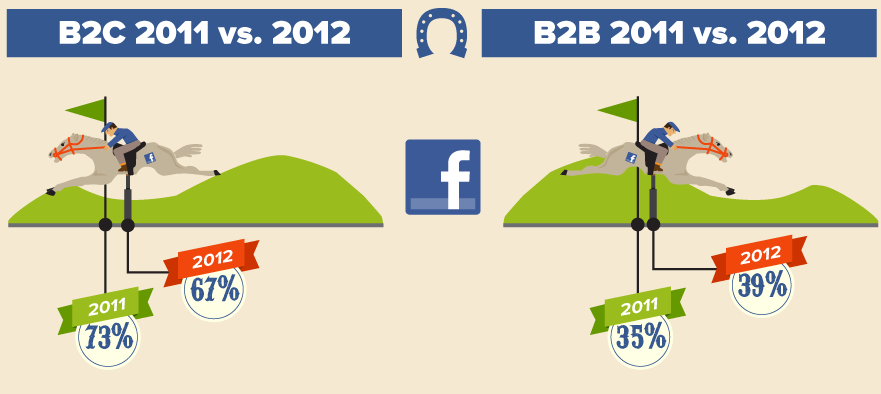 Facebook lost leads 2012