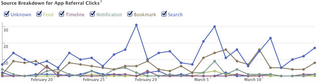 Facebook has announced new mobile Insights to help inform success of social campaigns targeting mobile users.