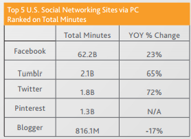 Facebook web time