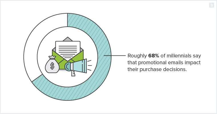 Roughly 68% of millennials say that promotional emails impact their purchase decisions.