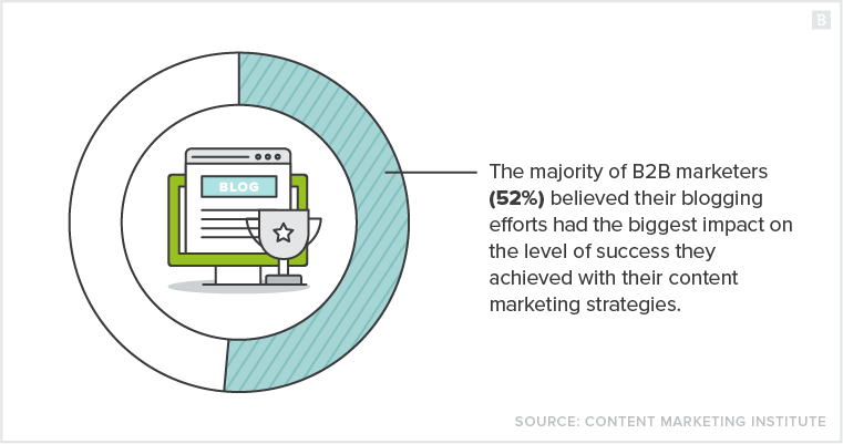 The majority of B2B marketers (52%) believed their blogging efforts had the biggest impact on the level of success they achieved with their content marketing strategies. - CMI