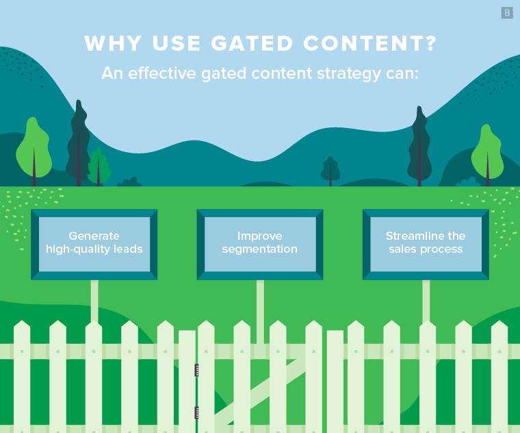 Why use gated content? An effective gated content strategy can: Generate high-quality leads; Improve segmentation; Streamline the sales process.